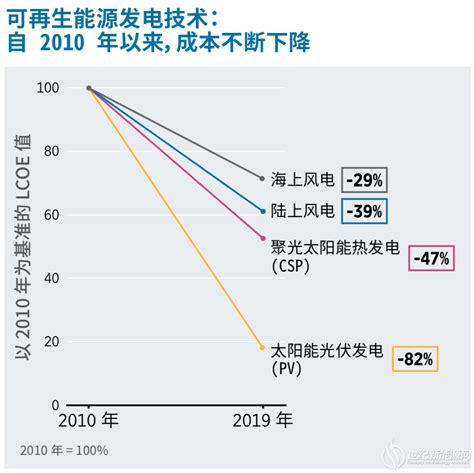 2020年中国新能源发电产业分析报告-行业调查与未来商机分析_观研报告网