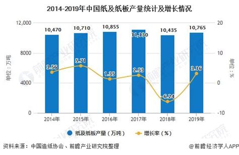 2019年中国造纸行业市场现状及发展趋势分析 龙头企业扩产能将推动行业集中度提升_前瞻趋势 - 前瞻产业研究院