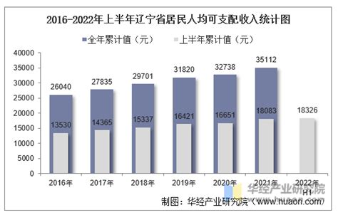 2016-2021年辽宁省居民人均可支配收入和消费支出情况统计_华经情报网_华经产业研究院