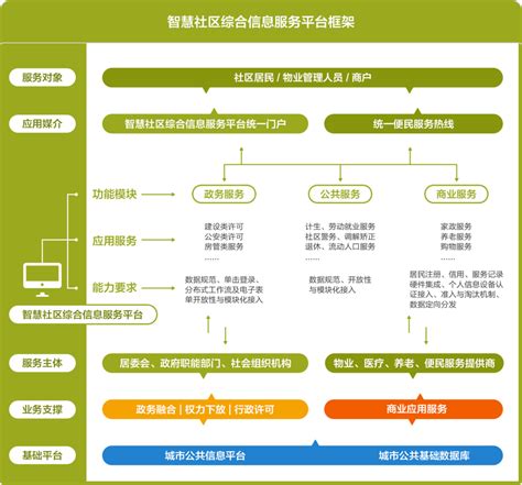 四川开启“数字化社区”试点，2022年将全面复制