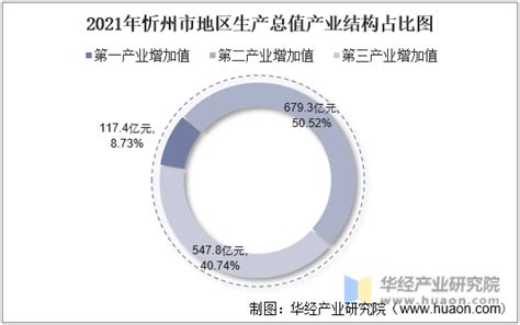 2016-2021年忻州市地区生产总值以及产业结构情况统计_华经情报网_华经产业研究院
