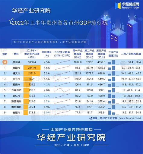 2022年上半年贵州省各市州GDP排行榜：贵阳、遵义和毕节分列前三，累计占比68%_华经情报网_华经产业研究院