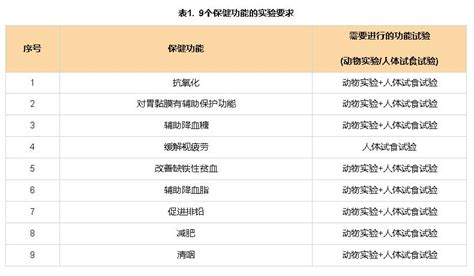 重磅！《保健食品原料目录 营养素补充剂（2020年版）》《允许保健食品声称的保健功能目录 营养素补充剂（2020年版）》发布_法规