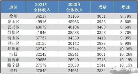 2021年徐州下辖各区县人均收入：鼓楼区突破4万元_徐州工资_聚汇数据