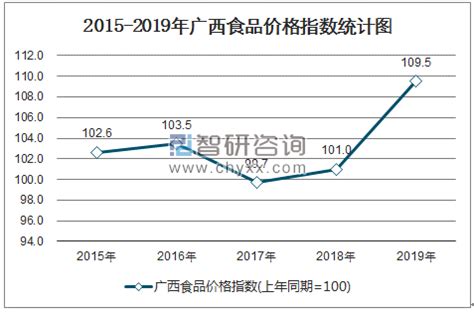 2015-2019年广西食品价格指数及环比数统计_智研咨询