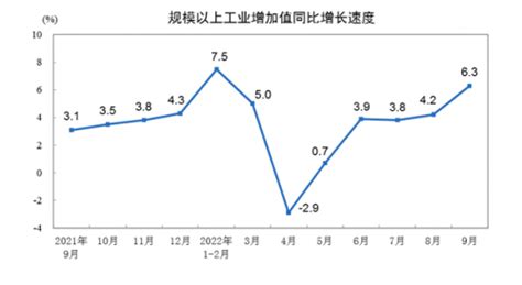 广东省统计局-2014年1-5月工业增加值累计同比增长（%）