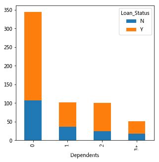 银行贷款预测分析（Loan Prediction）_lumugua的博客-CSDN博客_贷款预测