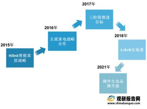 2018-2024年中国智能家居行业发展现状分析及未来发展趋势预测报告_观研报告网