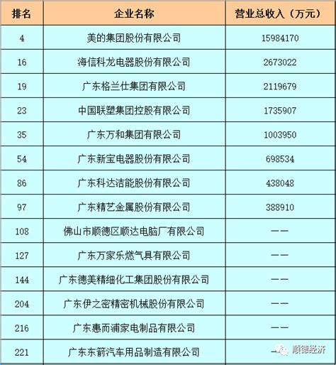 广东省制造业500强企业名单出炉！26家上榜顺企中，容桂占9家
