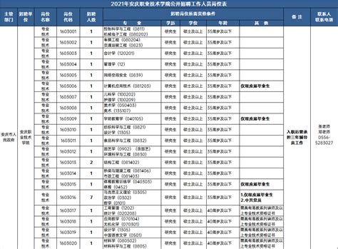 安庆职业技术学院招聘工作人员27名-安庆职业技术学院-青塔人才网