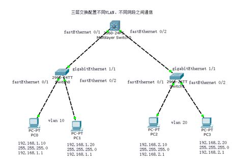 Cisco三层交换配置不同VLAN、不同网段之间通信_51CTO博客_cisco不同vlan之间如何通信