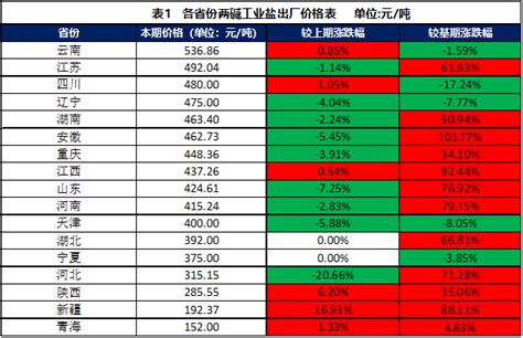 新华·中盐两碱工业盐价格指数月报（2022年6月） _ 东方财富网
