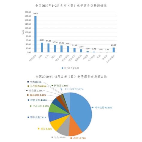 内蒙古2019年1-2月电子商务 大数据分析报告_电商数据_电商资讯_内蒙古电子商务公共服务平台