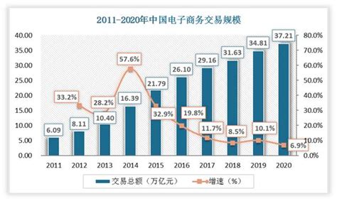 2013年中国电子商务发展现状及历程回顾_智研咨询