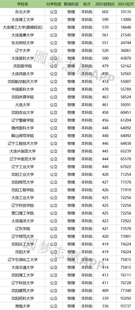 贵州有几所公办二本大学？附贵州公办二本分数线排名榜（2022参考）