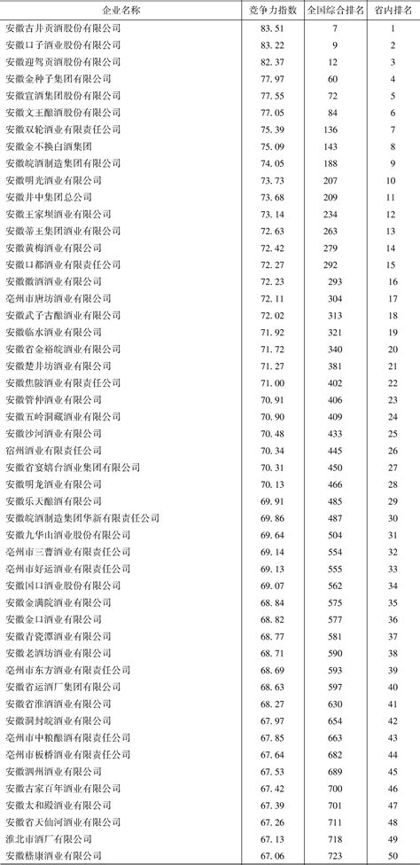 2019年山东省白酒企业竞争力指数排名前50名情况_皮书数据库