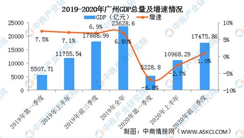 2016年广州各区GDP排名：天河区十连冠-中商情报网
