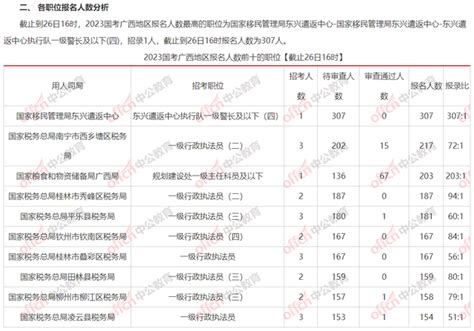 截止18日9时，国考超30万人报名，最高比682:1 - 广东公务员考试网