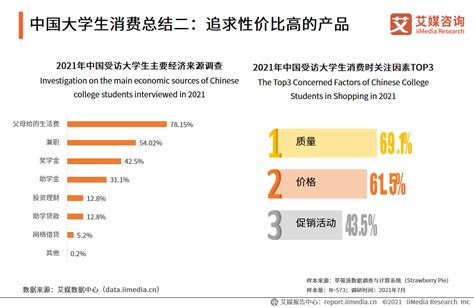 2021年中国大学生消费现状总结及趋势分析__财经头条