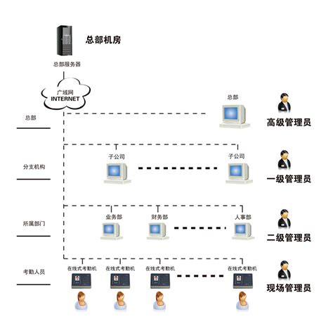 人脸识别在线式广域网考勤管理系统_汉王科技股份有限公司