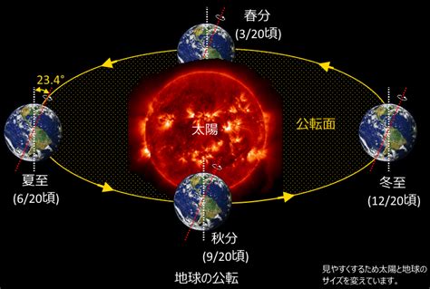 7、地球公转——一年四季正午太阳高度的变化规律