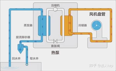 剖析空气能热泵原理图解（含小视频）以及多渠道应用-正旭热泵