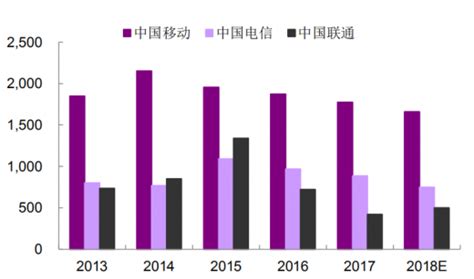 2013-2018年中国移动、联通、电信三大运营商 资本开支额（图）_观研报告网