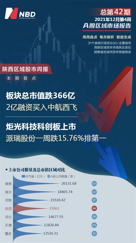 陕西区域股市周报：板块总市值跌366亿，2亿融资买入中航西飞 | 每经网