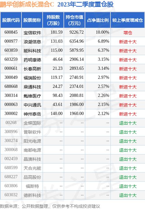 二季报点评：鹏华创新成长混合C基金季度涨幅-6.54%_基金频道_证券之星