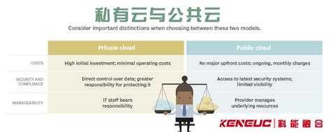 公有云、私有云和混合云：定义的主要差异-世讯电科