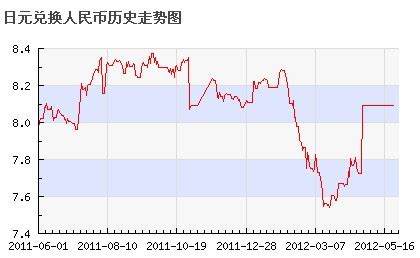 日元与美元汇率_2008年日元兑美元历史汇率趋势图 - 随意云