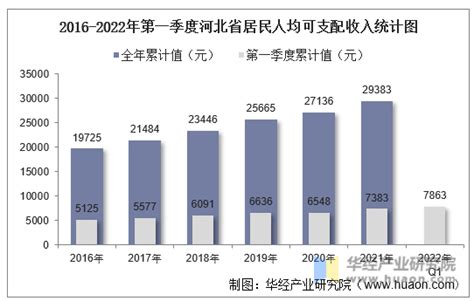 2017年河北省居民人均可支配收入及人均消费支出统计_智研咨询