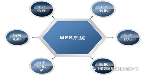 电子行业MES系统解决方案 - 典型案例 - 网络协同技术资源