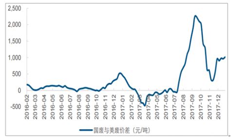 2017年中国废纸价格及利润走势分析【图】_智研咨询