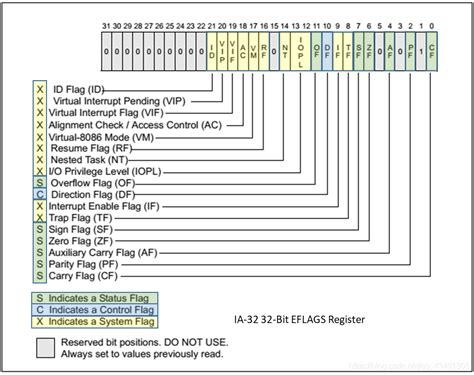 Intel 64/x86_64/x86/IA-32处理器标志寄存器详解(3) - 32位EFLAGS - 概述_修改eflags 指令x86 ...