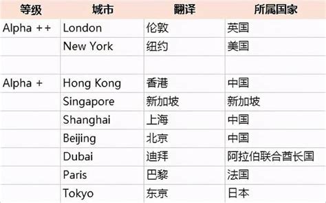 最新全球城市综合排名：北京、香港、上海进前十_澎湃号·政务_澎湃新闻-The Paper