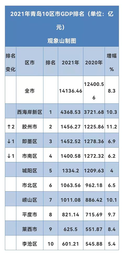青岛位列海洋经济产业整体热度城市TOP10-半岛网