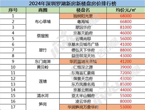 深圳罗湖新房新楼盘有哪些?2024年深圳罗湖房价!-深圳楼市吉屋网