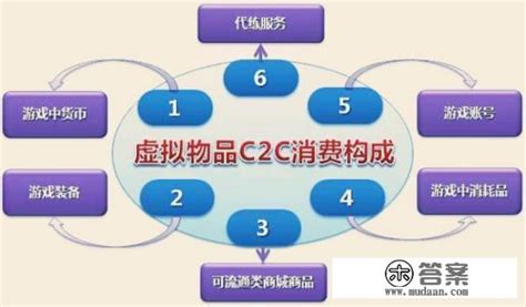 C2C电子商务应用_word文档免费下载_文档大全