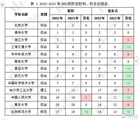 浙大2023年排名超越上交，仅次于清北