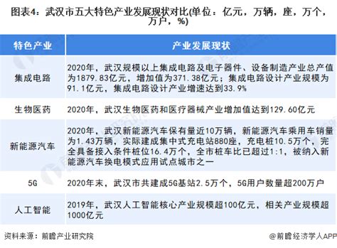 聚焦中国产业：2022年武汉市特色产业之新能源汽车产业全景分析(附产业空间布局、发展现状及目标、竞争力分析)_行业研究报告 - 前瞻网