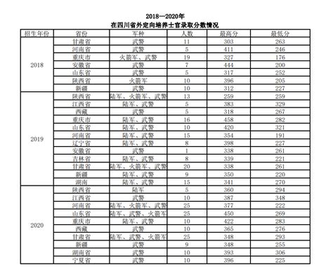 2018—2020年定向培养士官生在各省、市、区录取分数线-四川邮电职业技术学院招生网