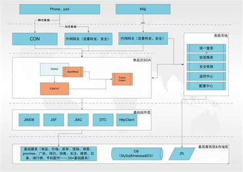 以京东首页为例，设计用例框架。_京东首页测试用例-CSDN博客