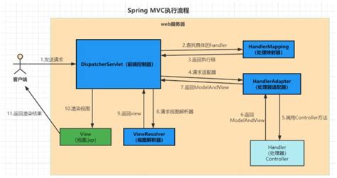 阿里Java二面:说说Spring MVC执行流程及原理?这样聊能吊打面试官_spring二面-CSDN博客