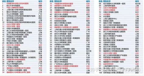 中国百强医院城市分布：北上实力超群，省会城市优势显著_澎湃号·政务_澎湃新闻-The Paper