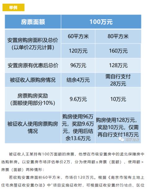 南京出台拆迁房“房票安置”办法——最高奖励10%