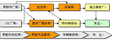 我国汽车零配件行业销售渠道模式分析_智研咨询