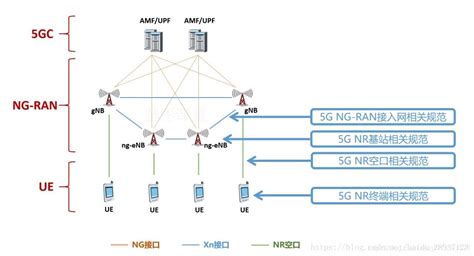 5G网络学习（一）——5G网络部署及架构详解(未完待续)_5g 公共网络规划部署与开通模块怎么去学习-CSDN博客