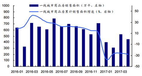 2017年中国一线城市房地产行业市场现状及发展前景预测【图】_智研咨询