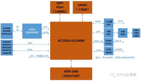基于ZYNQ的内窥镜方案 （OV6946 OV9734 OH0TA10等） | FPGA 开发圈